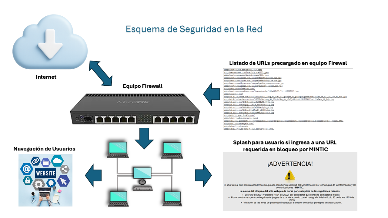Esquema de seguridad en la red